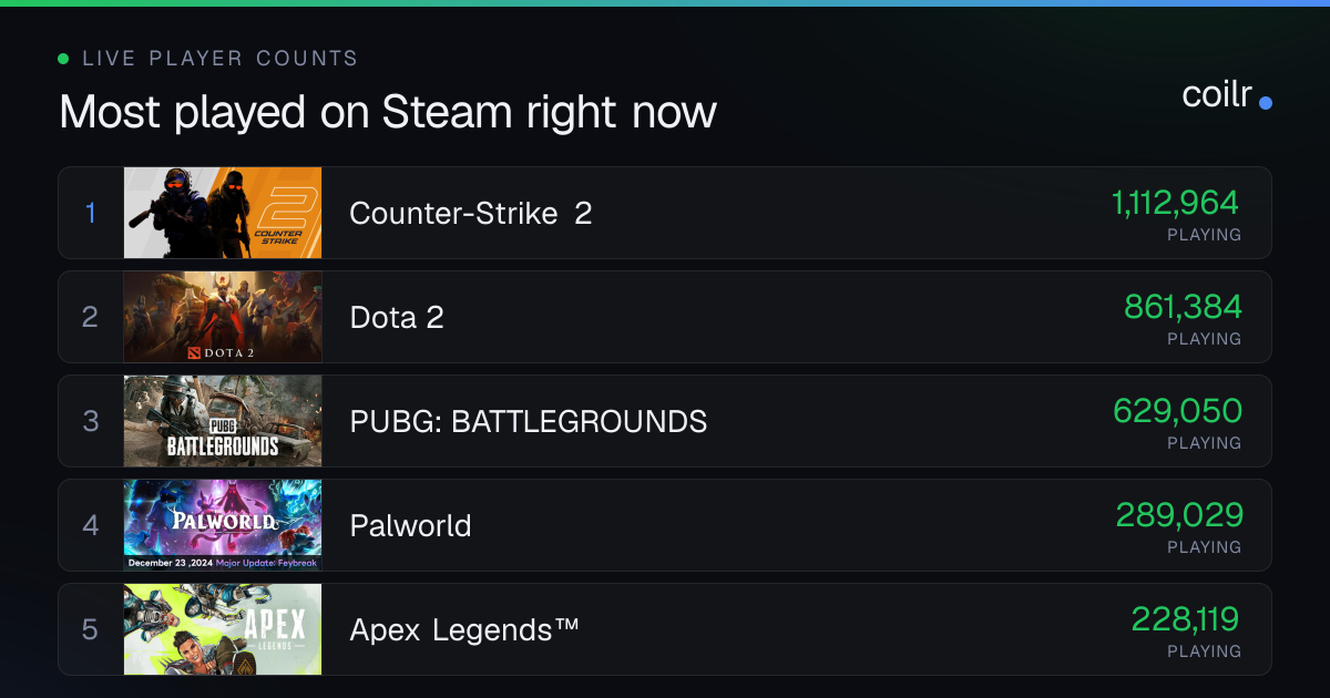 Steam Charts: Most Played & Trending Games | Coilr