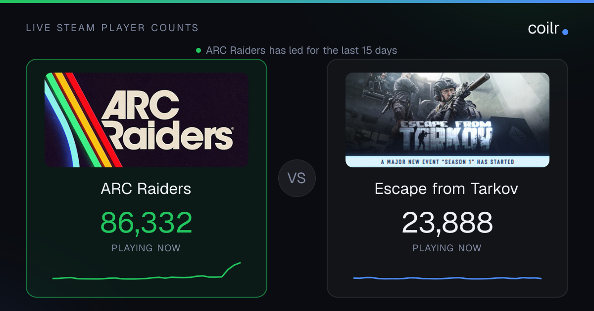 ARC Raiders vs Escape from Tarkov: Player Count, Reviews & Price