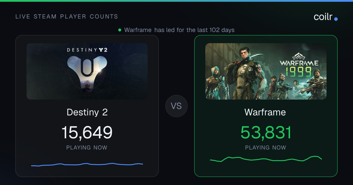 Destiny 2 vs Warframe: Player Count, Reviews & Price
