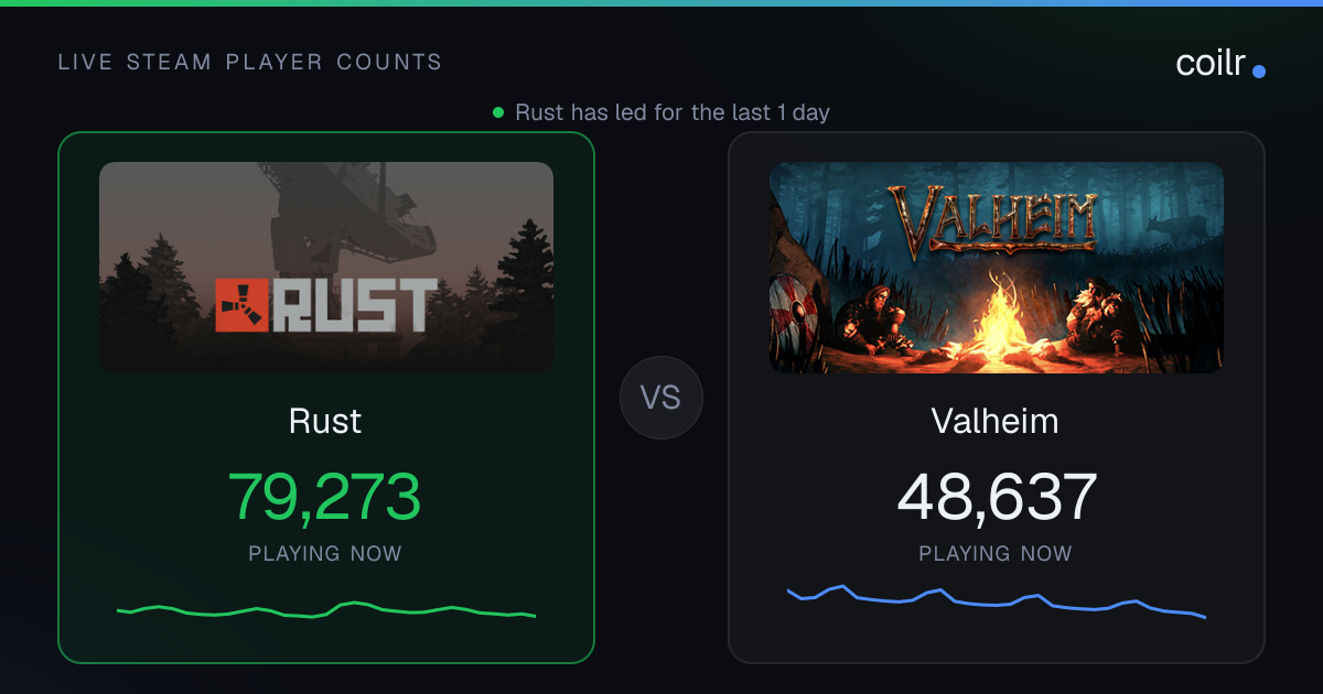 Rust vs Valheim: Player Count, Reviews & Price
